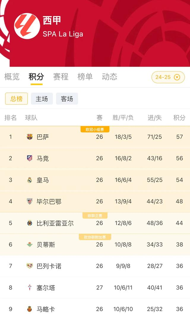 包含马竞夺冠梦碎！巴萨成功逆袭反超积分榜的词条